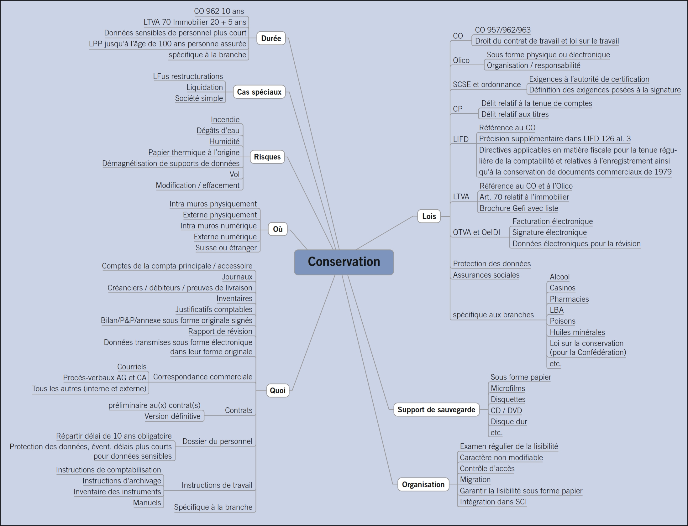 Archivage des documents : obligations et moyens - Cegid Notilus